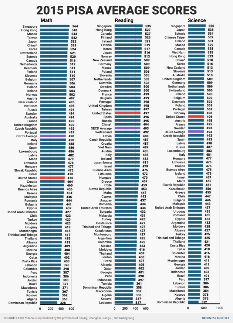 2015 PISA Scores